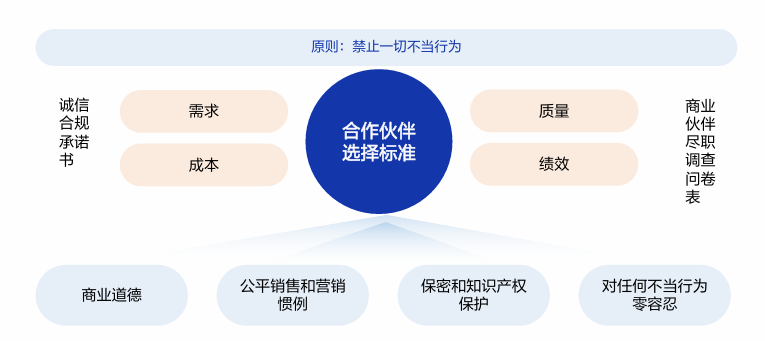 商业道德与合规：
