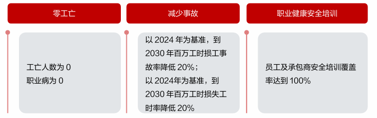 职业健康与安全目标：