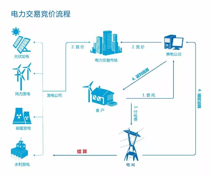 1509957089250531.jpg 电价流程.jpg