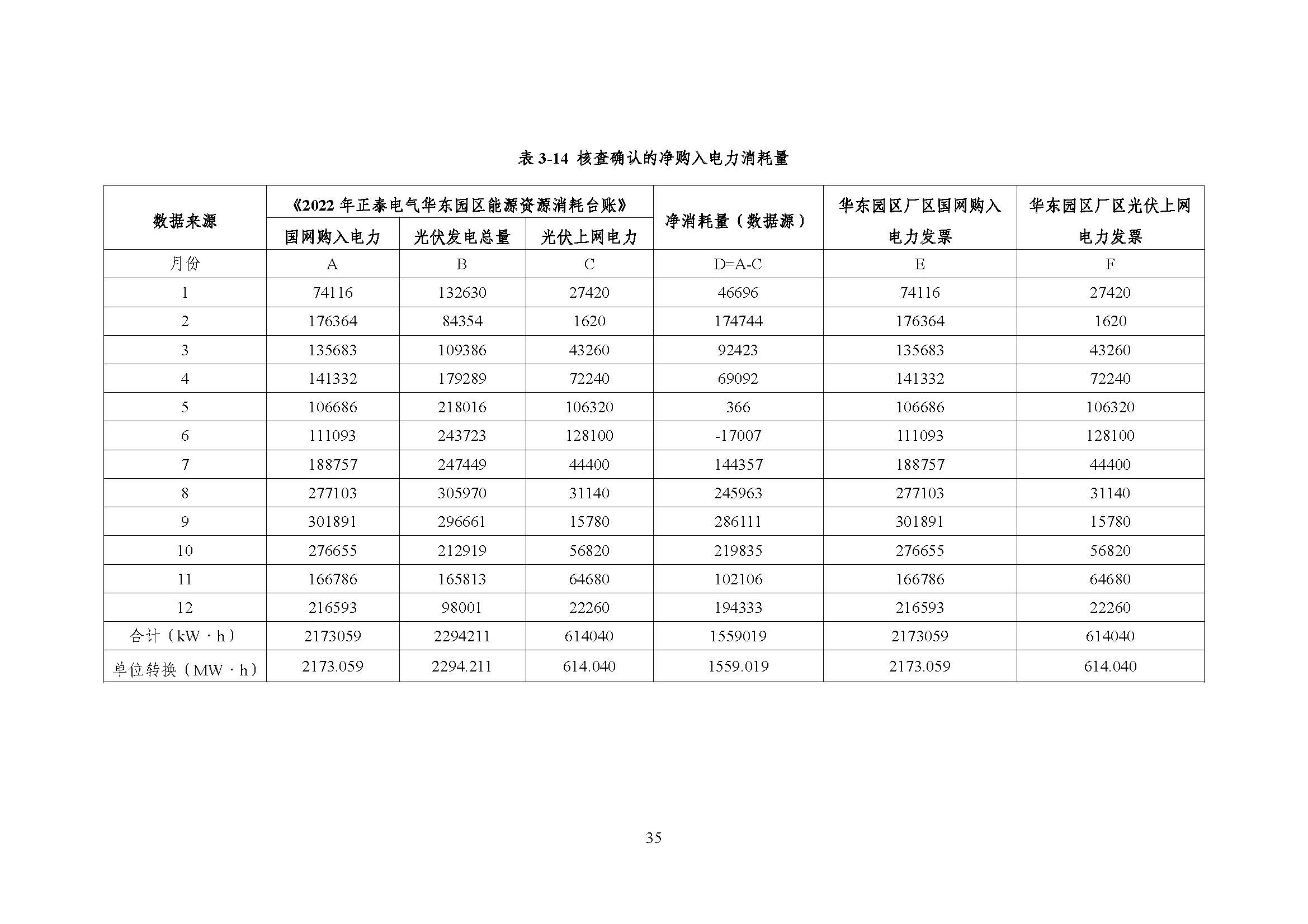 浙江正泰电气科技有限公司2022年度温室气体排放核查报告 - 仅华东园区_页面_36.jpg