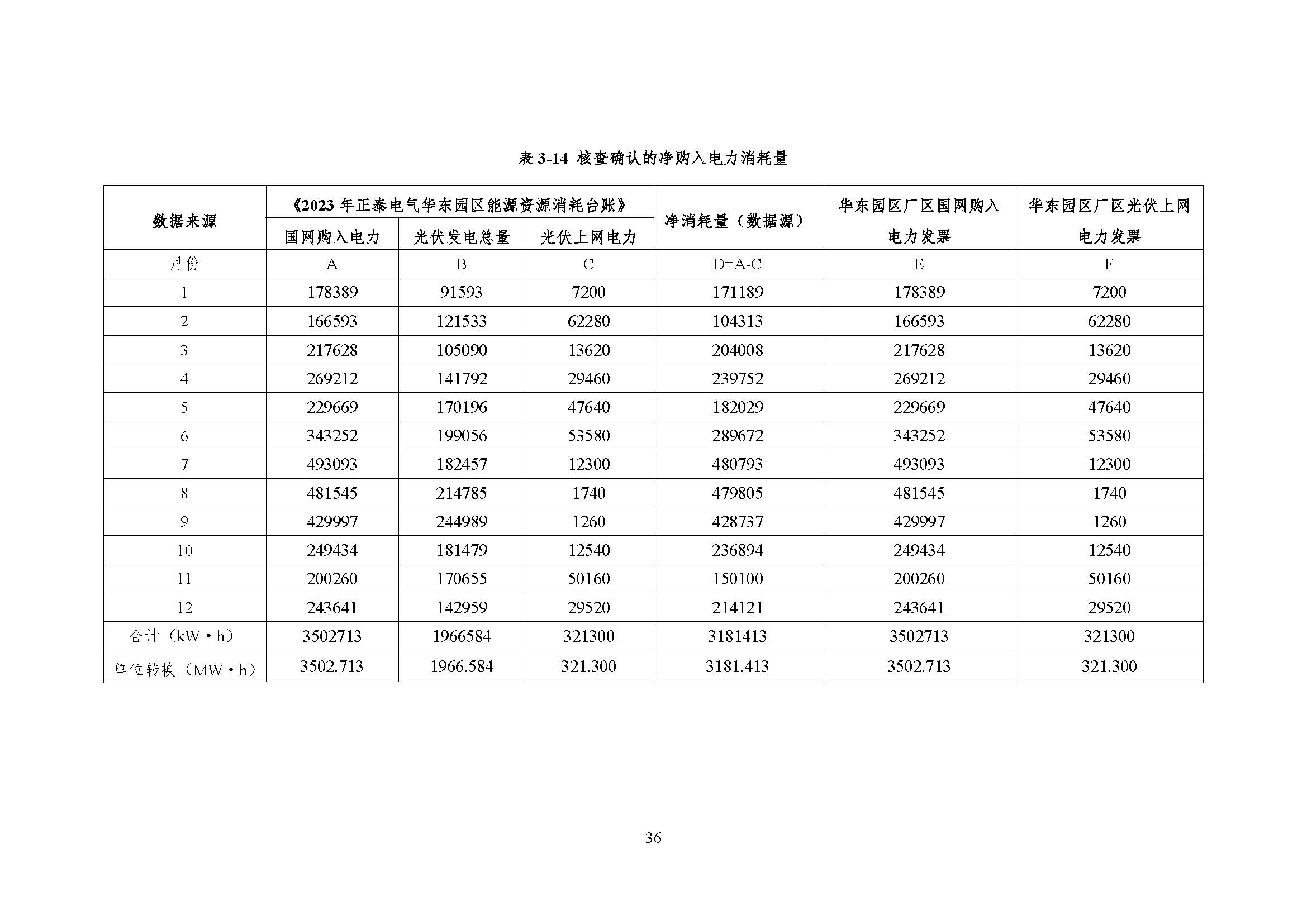 公示--浙江正泰电气科技有限公司2023年度温室气体排放核查报告 - 仅华东园区_页面_37.jpg